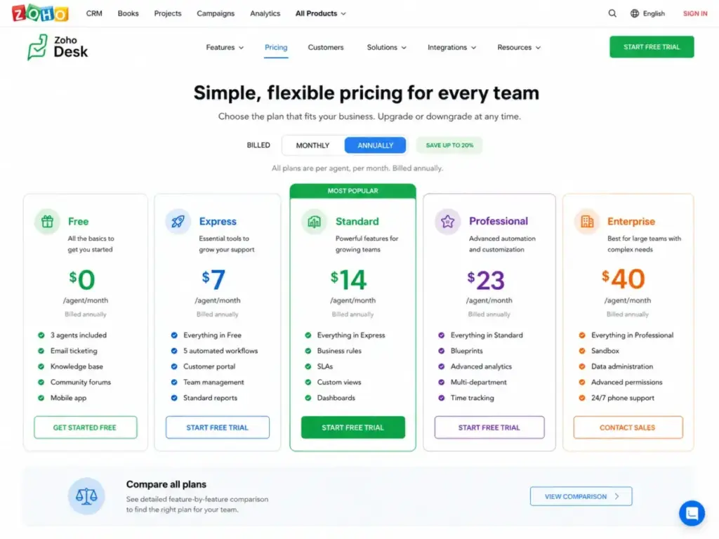Zoho Desk pricing page showing Free, Express, Standard, Professional, and Enterprise plans