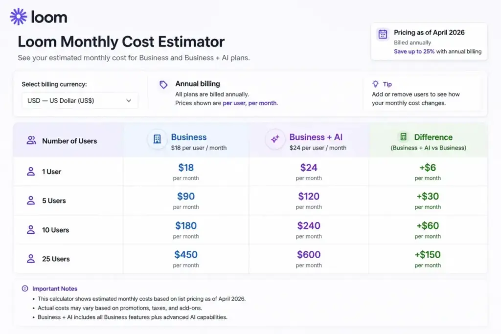 Loom monthly cost estimator showing 1, 5, 10, and 25 user pricing for Business at $18/user/month and Business + AI at $24/user/month.