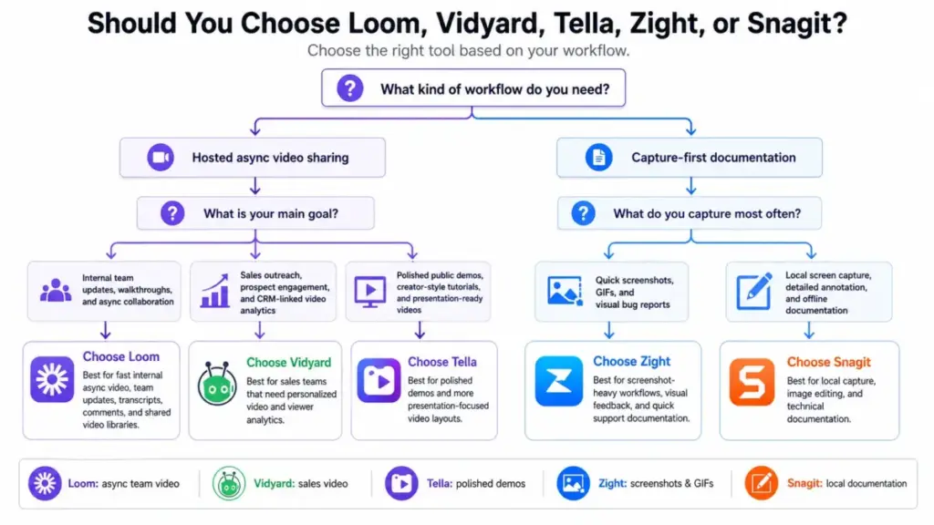Decision flowchart comparing Loom, Vidyard, Tella, Zight, and Snagit based on workflow type, including async video sharing, sales outreach, polished demos, screenshot capture, and local documentation.