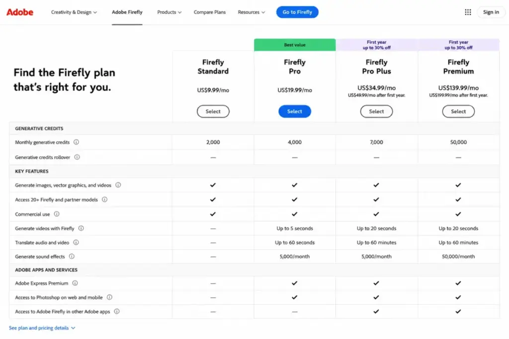 Adobe Firefly feature comparison table showing plan gates, generative credits, Adobe Express Premium, and Photoshop access.