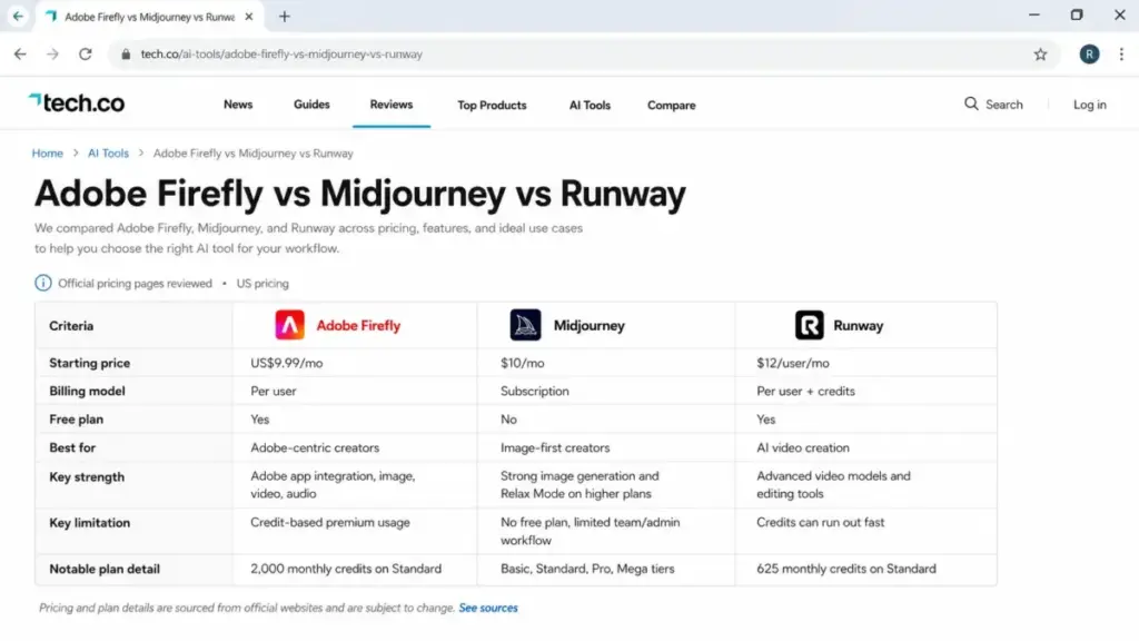 Adobe Firefly vs Midjourney vs Runway comparison chart showing starting price, free plan, billing model, and key limitations.