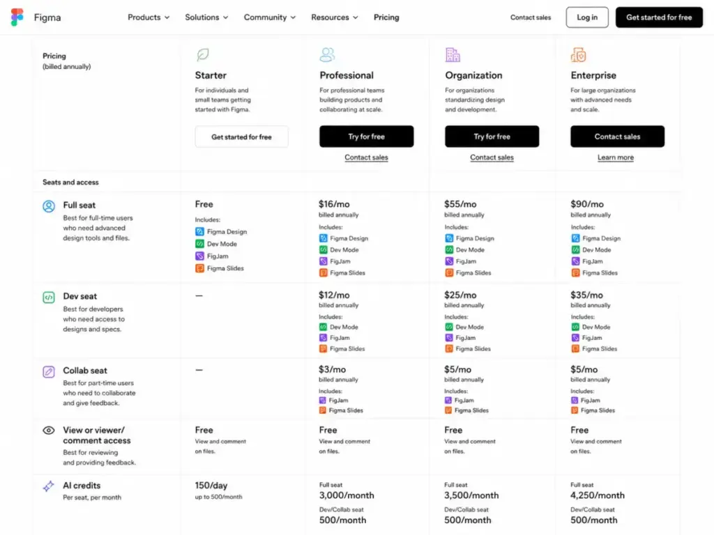 Figma pricing page showing Starter, Professional, Organization, and Enterprise plans with Full seat, Dev seat, Collab seat, viewer access, and AI credit amounts.