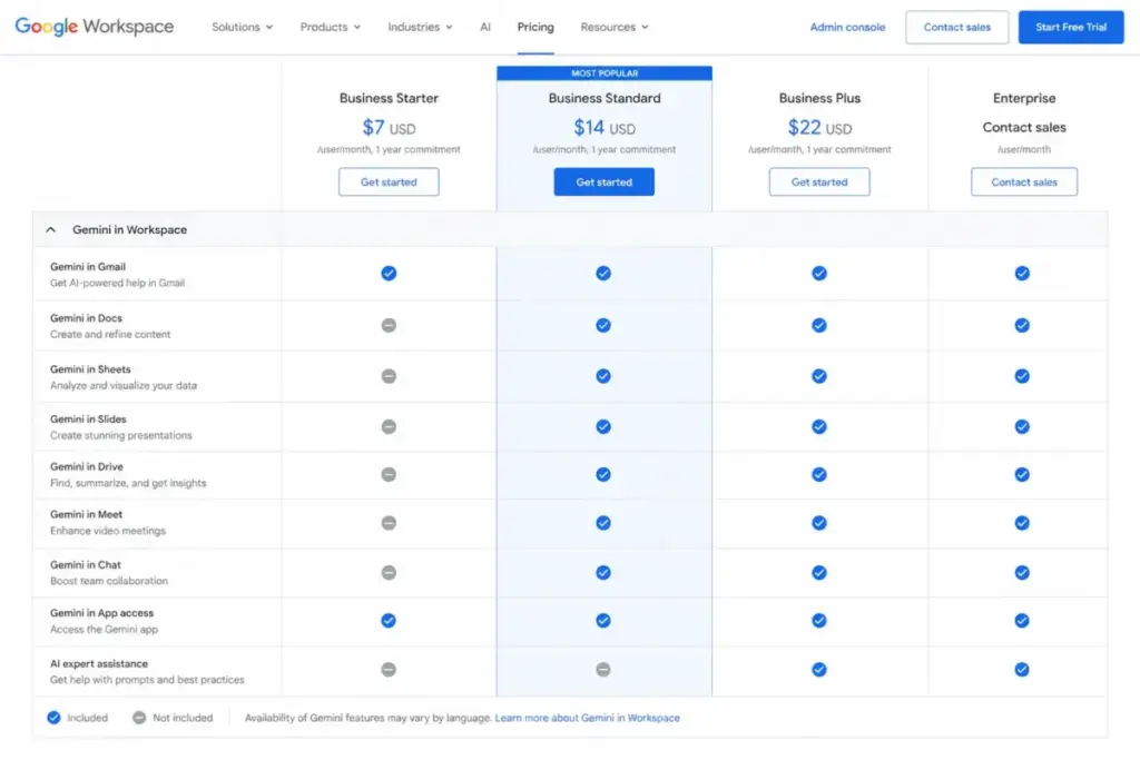 Google Workspace pricing comparison table showing Gemini availability across Business Starter, Business Standard, Business Plus, and Enterprise plans.
