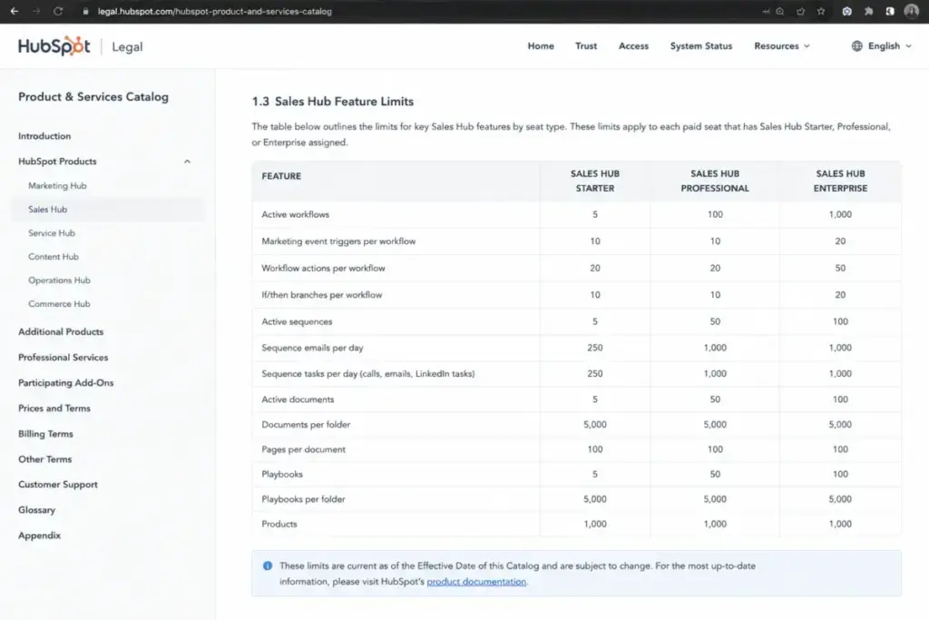 HubSpot Product and Services Catalog showing Sales Hub workflow and sequence limits by plan