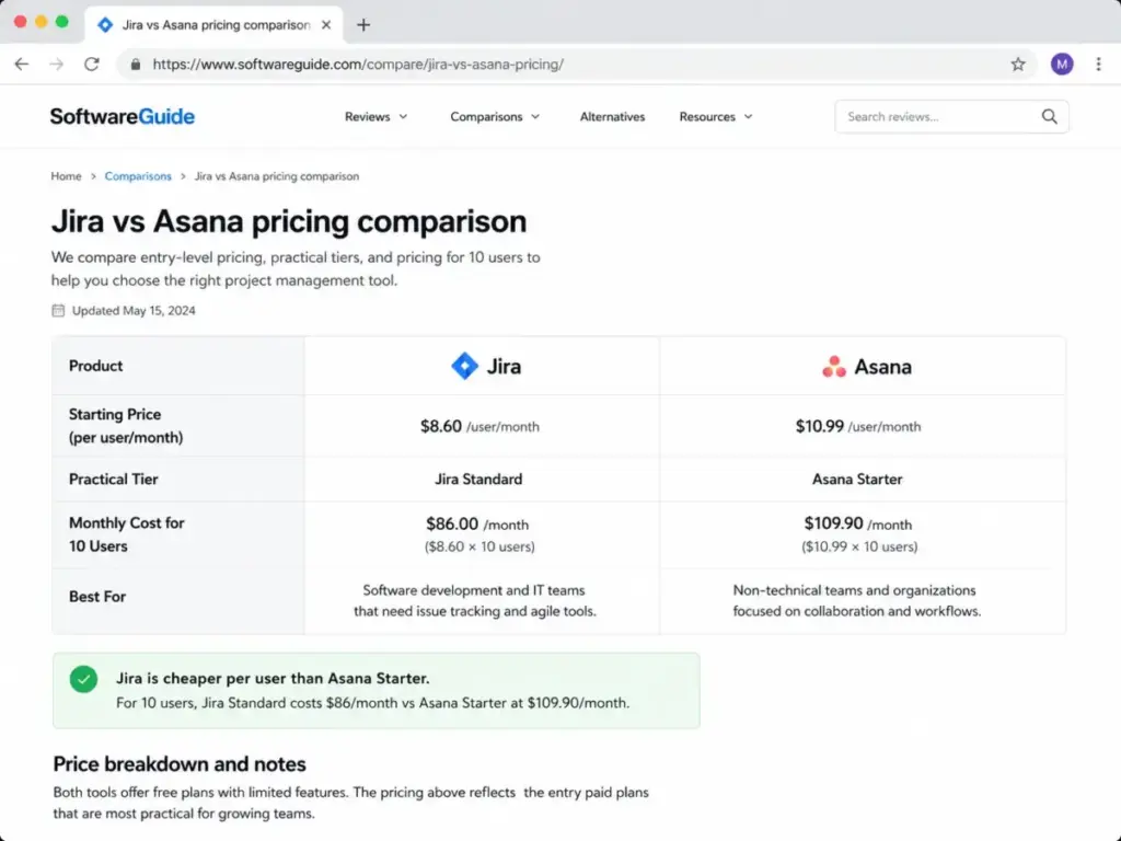 Jira vs Asana pricing comparison showing Jira Standard at $8.60 per user and Asana Starter at $10.99 per user