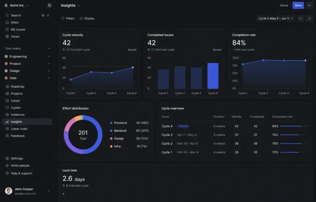 Linear Insights dashboard showing cycle velocity, completed issues, completion rate, and effort distribution
