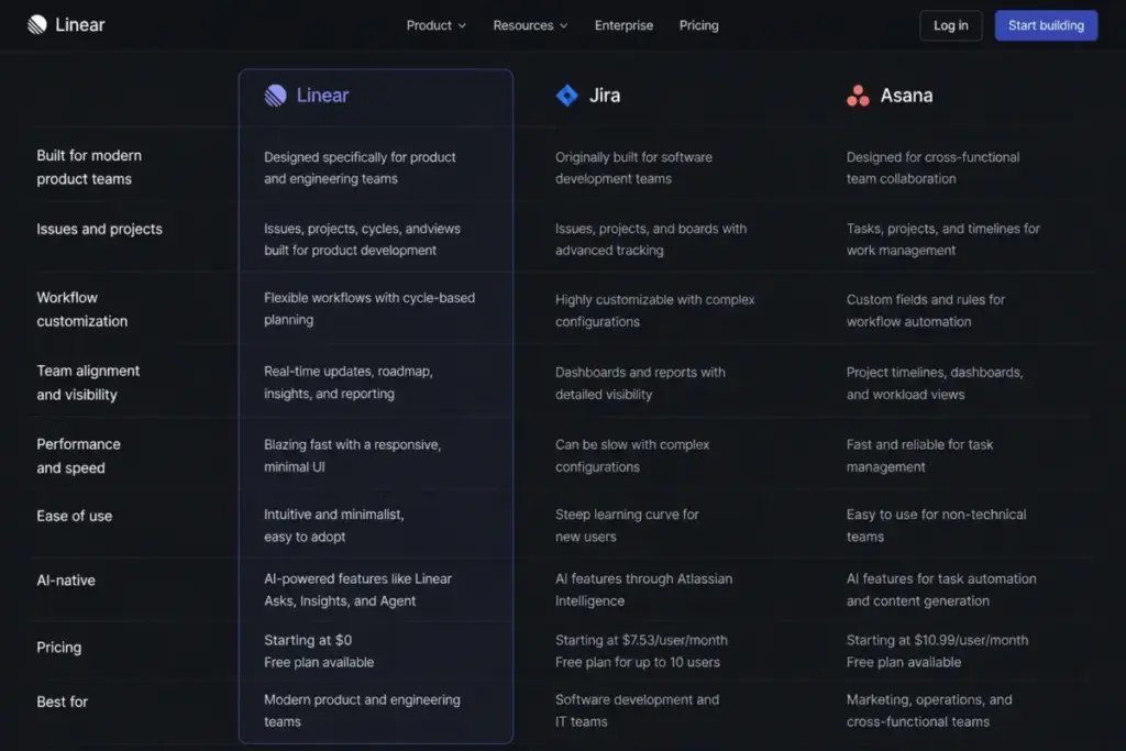 Comparison table showing Linear vs Jira vs Asana for product teams, software development, and cross-functional work management