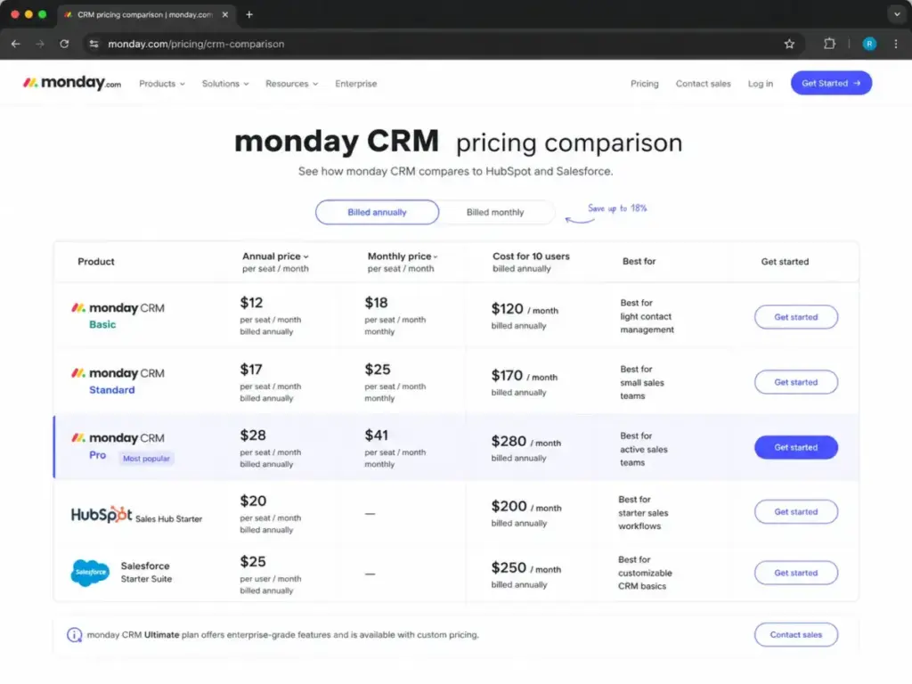 Screenshot-style mockup of monday.com CRM pricing comparison table next to HubSpot Sales Hub and Salesforce Starter Suite.