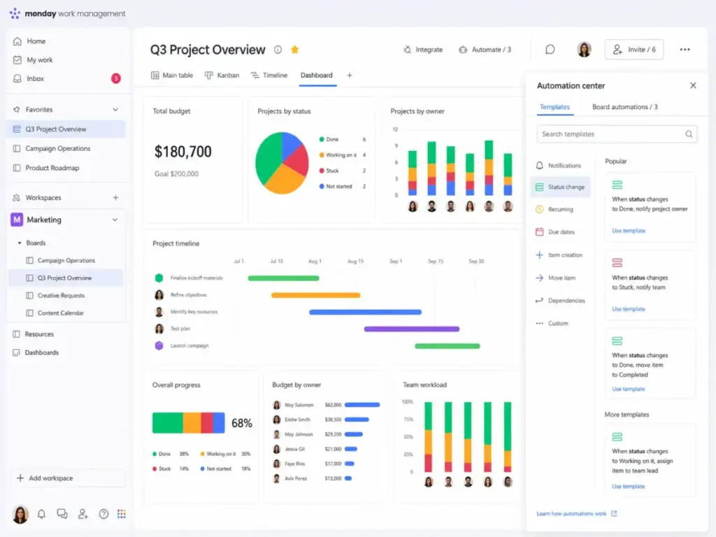 monday Work Management dashboard showing project overview widgets and the Automation Center panel