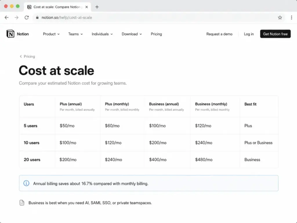 Notion cost at scale comparison table showing Plus and Business pricing for 5, 10, and 20 users.