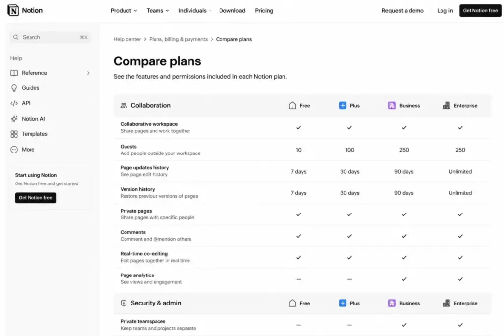 Notion compare plans table showing collaboration features and page history limits across Free, Plus, Business, and Enterprise plans.