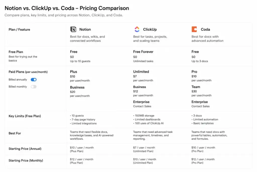 Pricing comparison table showing Notion, ClickUp, and Coda costs for team collaboration software.