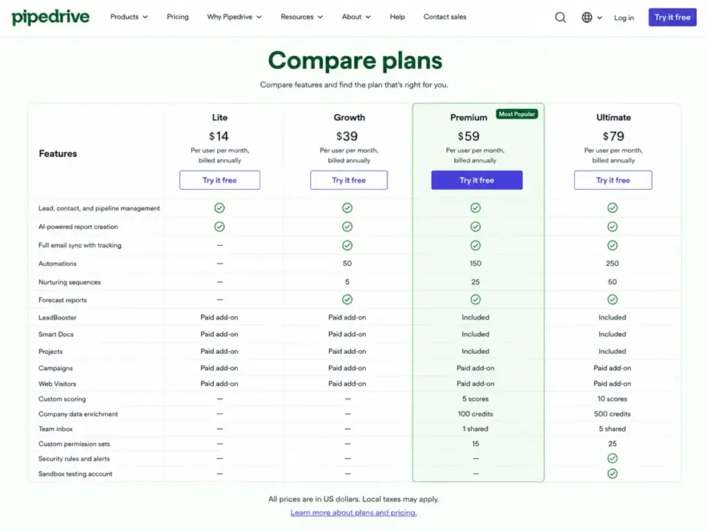 Pipedrive plan comparison table showing feature gates across Lite, Growth, Premium, and Ultimate