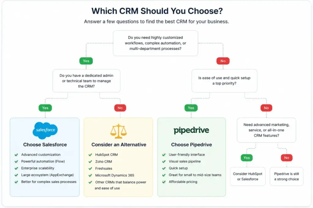 Decision tree showing when to choose Pipedrive, Salesforce, or an alternative CRM