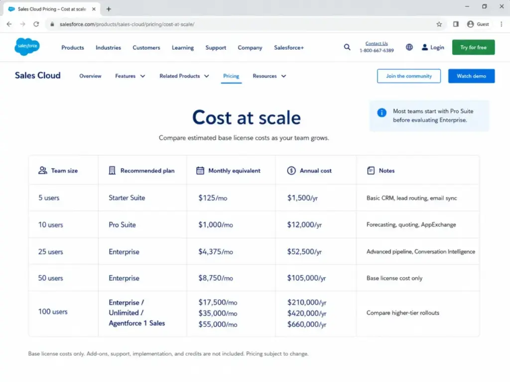 Salesforce cost-at-scale comparison table showing estimated license costs for 5, 10, 25, 50, and 100 users across Starter, Pro, Enterprise, Unlimited, and Agentforce 1 Sales plans.