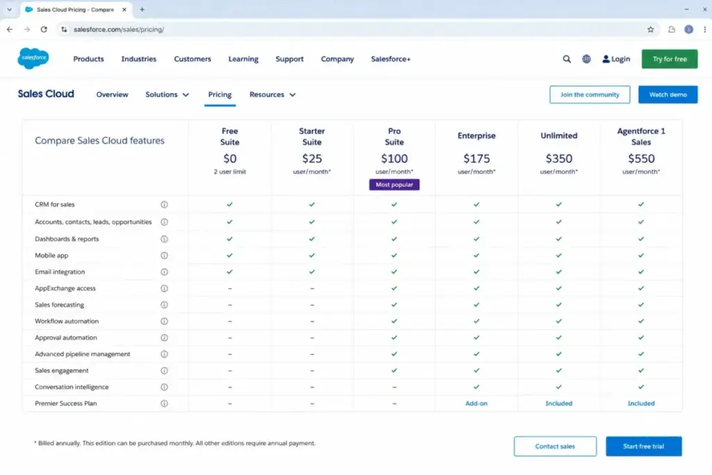 Salesforce Sales Cloud feature comparison table showing Free Suite, Starter Suite, Pro Suite, Enterprise, Unlimited, and Agentforce 1 Sales plan availability.