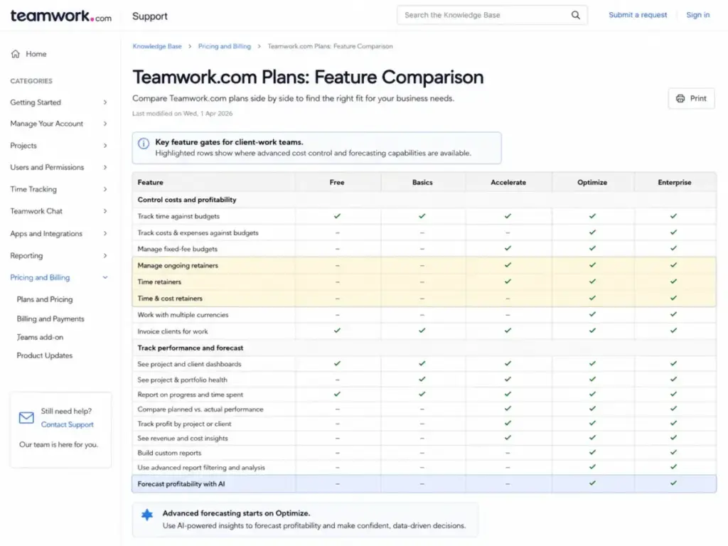 Teamwork support plan comparison matrix showing feature gates for retainers, profitability tracking, and AI forecasting.