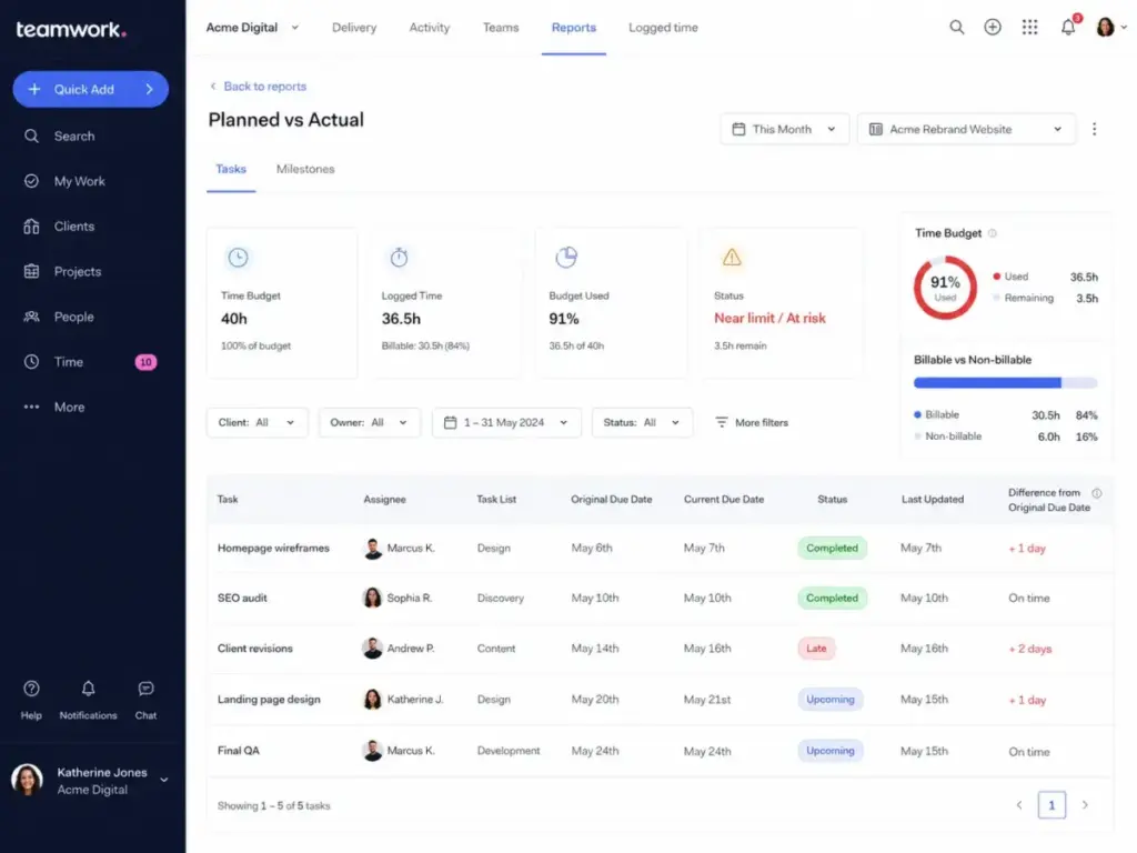 Teamwork planned vs actual report dashboard showing time budget, logged hours, budget usage, and task status for a client project.