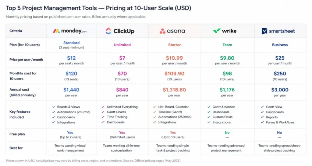 Side-by-side pricing comparison of monday.com, ClickUp, Asana, Wrike, and Smartsheet at 10-user scale