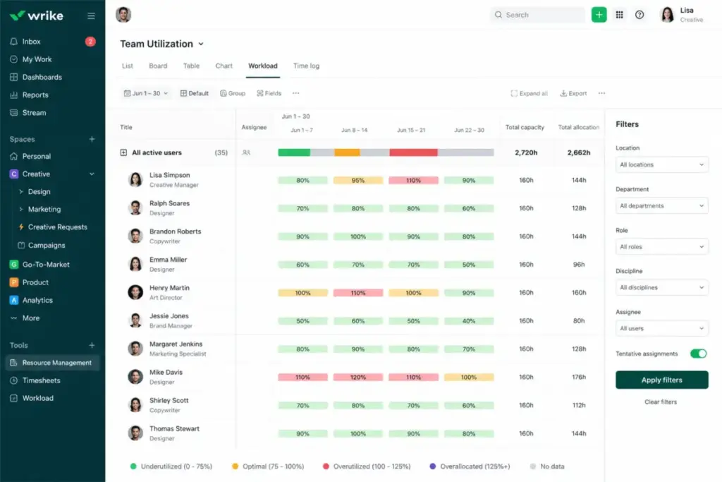 Wrike resource management dashboard showing team utilization, workload percentages, capacity, allocation, and filters