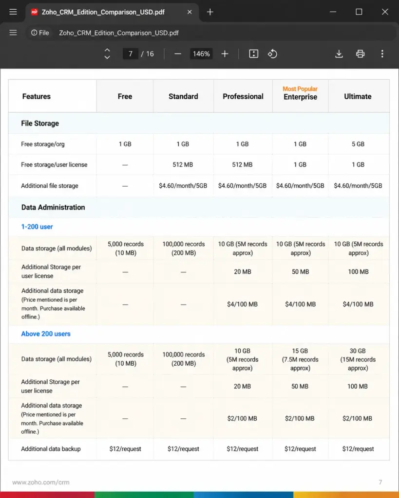 Zoho CRM USD edition-comparison PDF showing add-on, file storage, data storage, and backup pricing by plan.