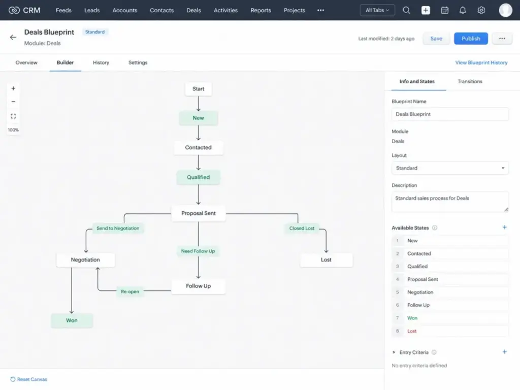 Zoho CRM Blueprint builder screen showing a Deals workflow with connected sales stages, transitions, available states, and automation settings.
