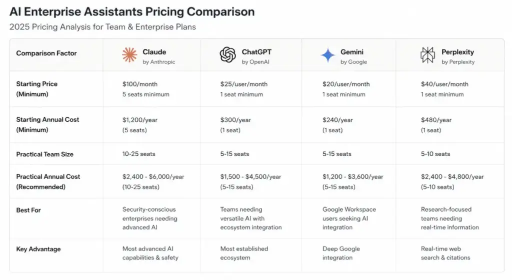 AI assistants pricing comparison chart for Claude, ChatGPT, Gemini, and Perplexity team plans