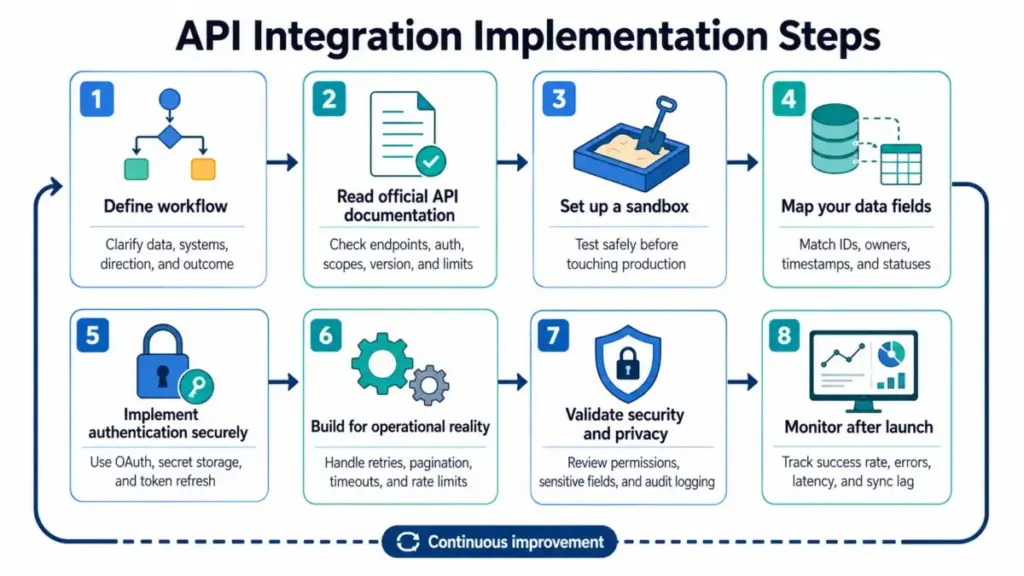 Flowchart showing the 8 API integration implementation steps, from defining the workflow to monitoring after launch, with a continuous improvement loop.