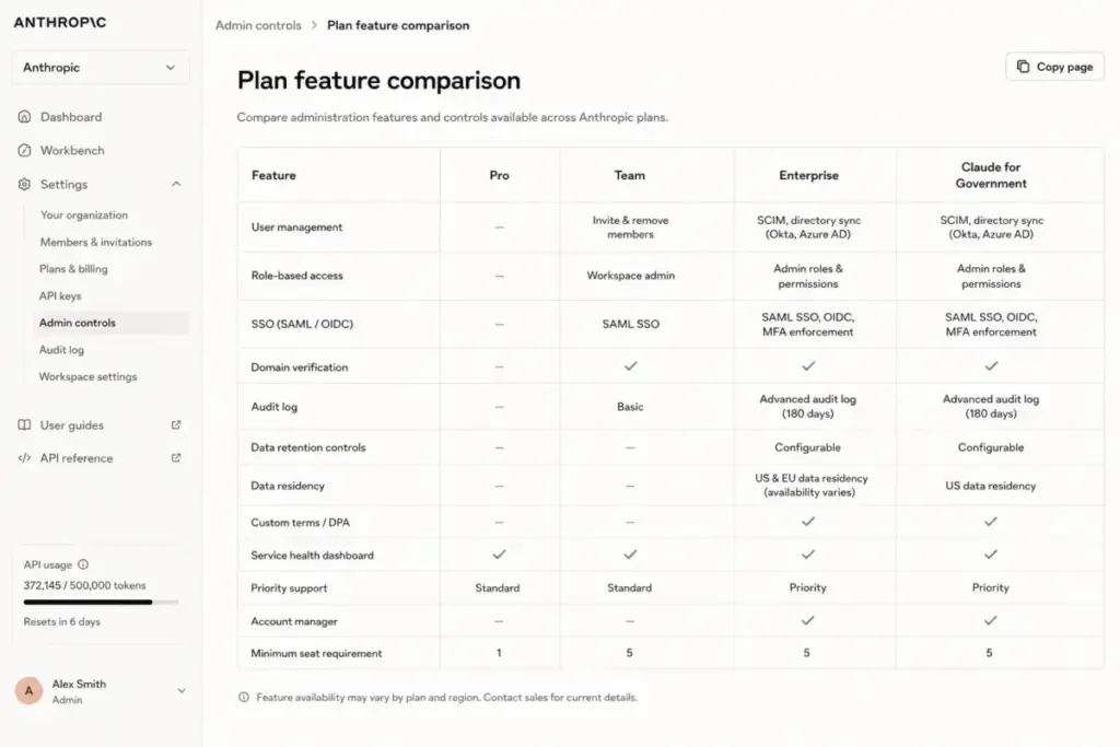 Claude feature comparison matrix showing administration controls such as SSO, SCIM, audit logs, RBAC, and data retention