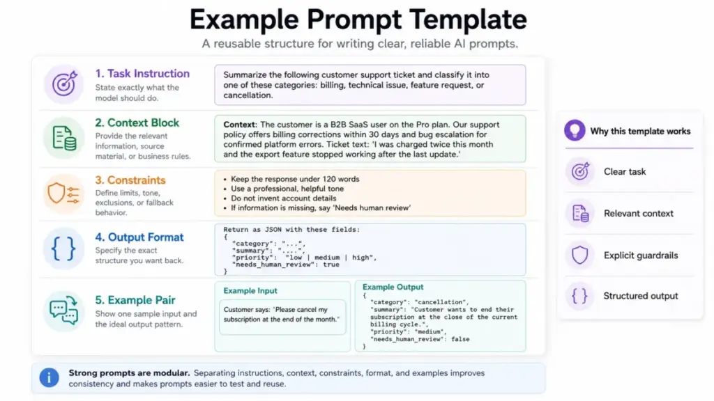 Example prompt template showing a task instruction, context block, constraints, output format, and an example input-output pair.