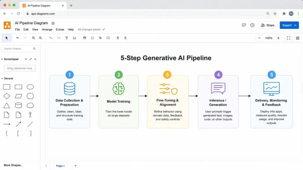 Screenshot-style flowchart showing the 5-step generative AI pipeline from data preparation to model training, fine-tuning, generation, and delivery.