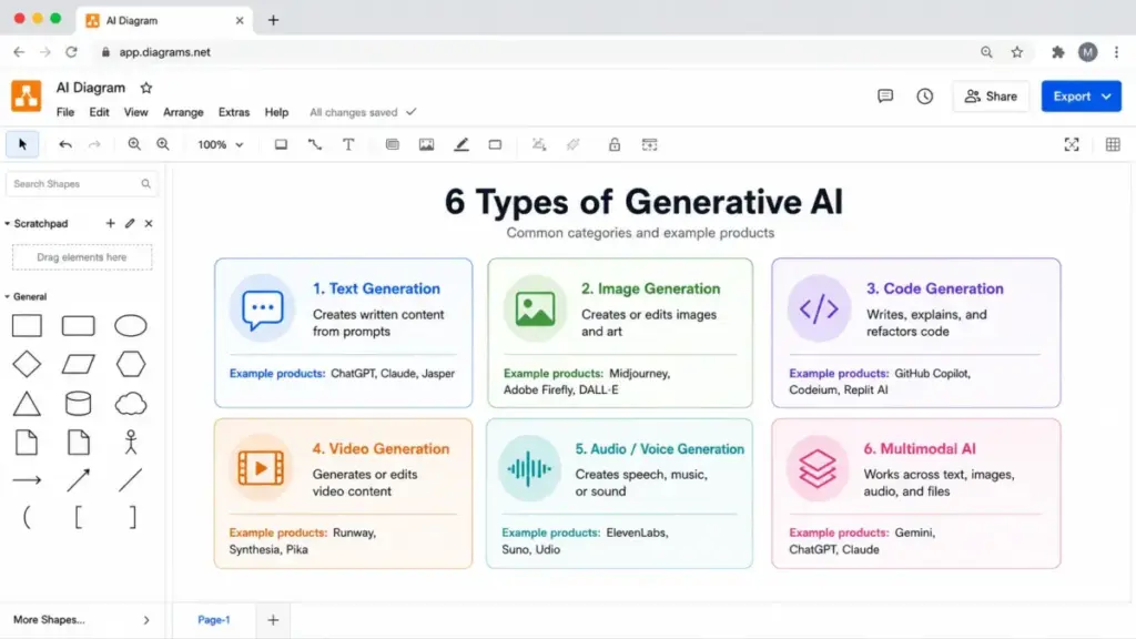 Screenshot-style visual grid showing six types of generative AI with example products for text, image, code, video, audio, and multimodal generation.