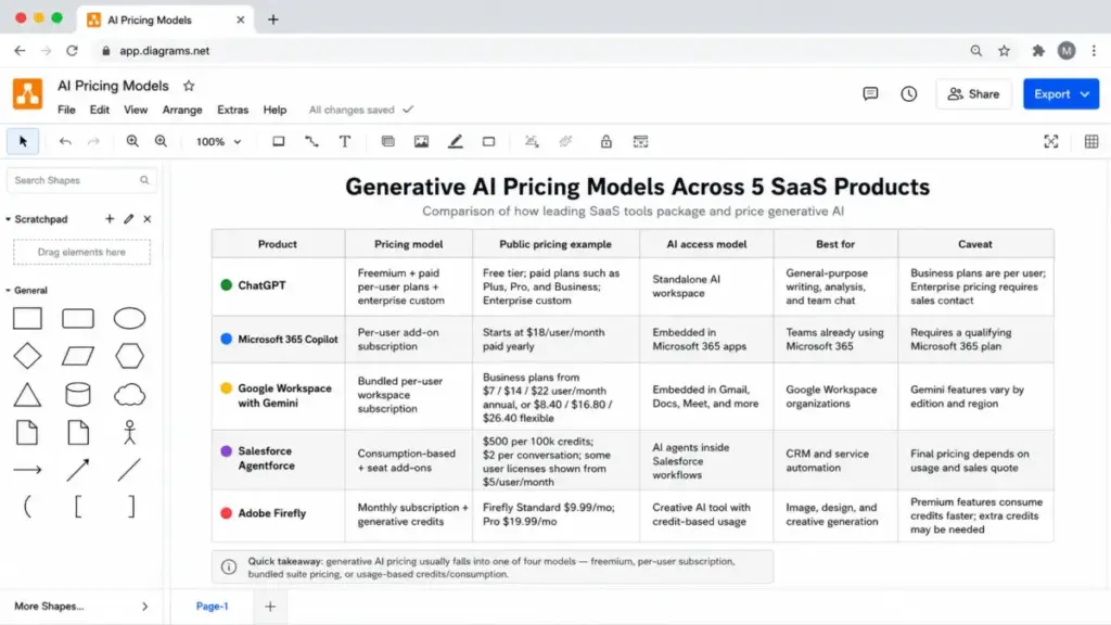 Screenshot-style comparison table showing generative AI pricing models across ChatGPT, Microsoft 365 Copilot, Google Workspace with Gemini, Salesforce Agentforce, and Adobe Firefly.