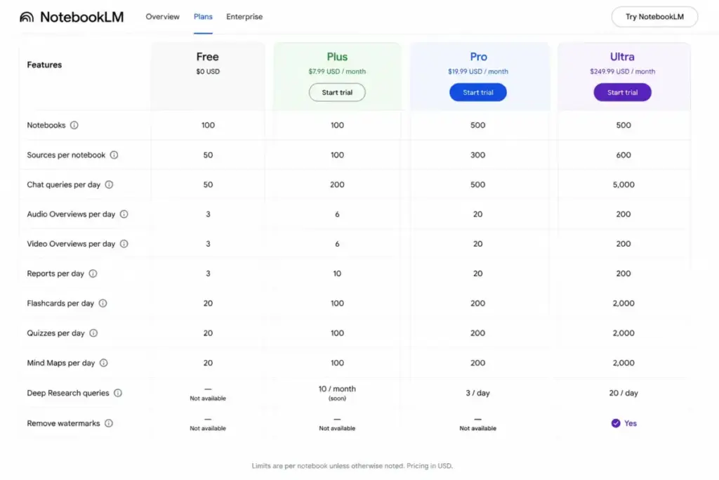 NotebookLM plans comparison table showing Free, Plus, Pro, and Ultra tiers with limits for notebooks, sources, chat queries, Audio Overviews, Video Overviews, Deep Research, and watermark removal.