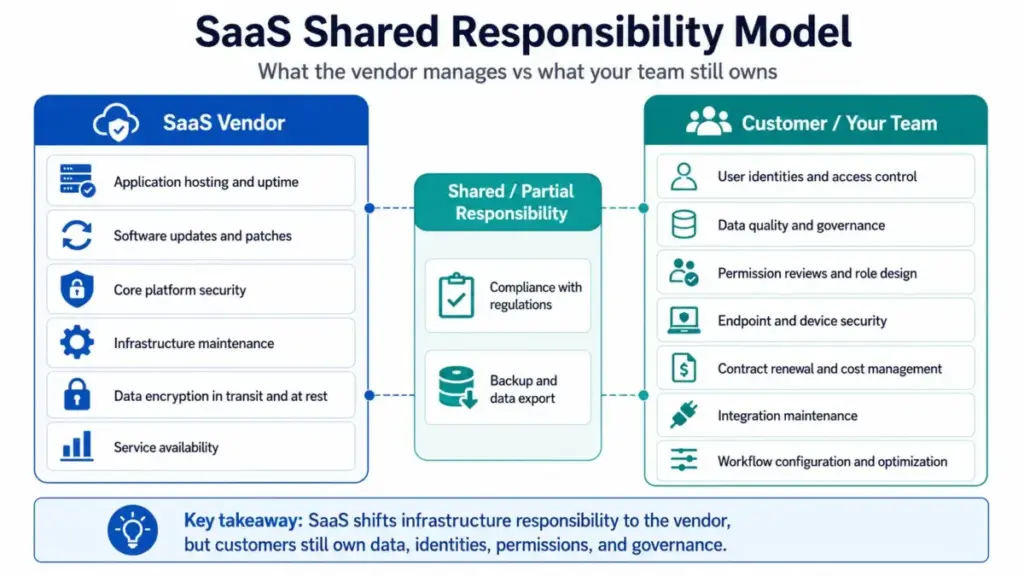 SaaS shared responsibility model diagram showing what the vendor manages versus what the customer team owns.