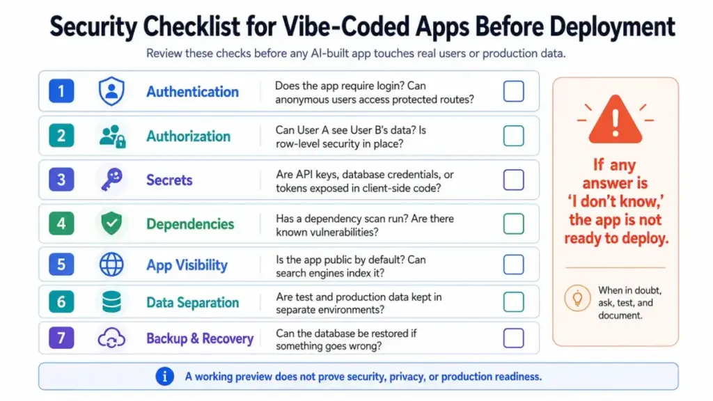 Security checklist for vibe-coded apps before deployment with authentication, authorization, secrets, dependencies, app visibility, data separation, and backup checks