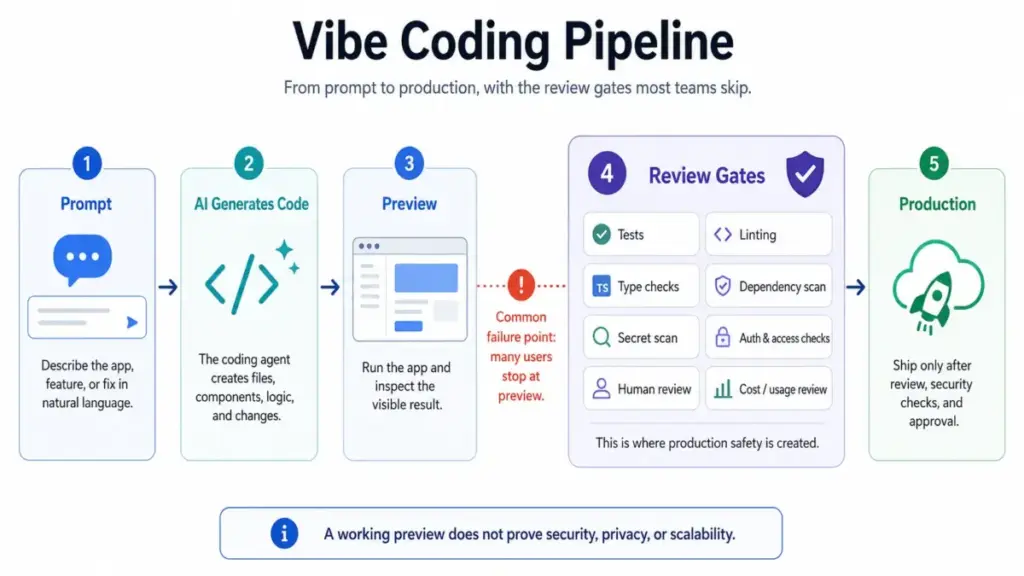 Diagram showing the vibe coding pipeline from prompt to preview to review gates to production