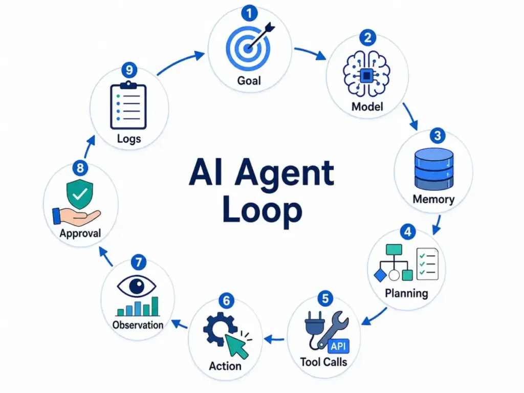 AI agent loop diagram showing goal, model, memory, planning, tool calls, action, observation, approval, and logs in a circular workflow.