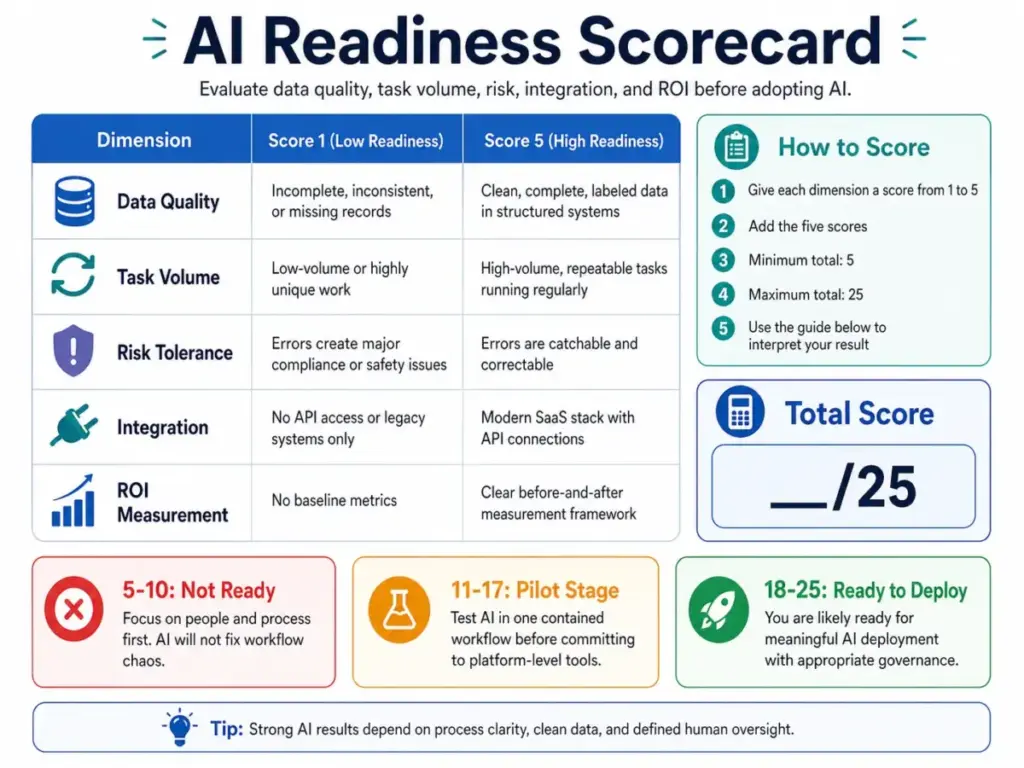 AI readiness scorecard showing how to evaluate data quality, task volume, risk tolerance, integration, and ROI before adopting AI.