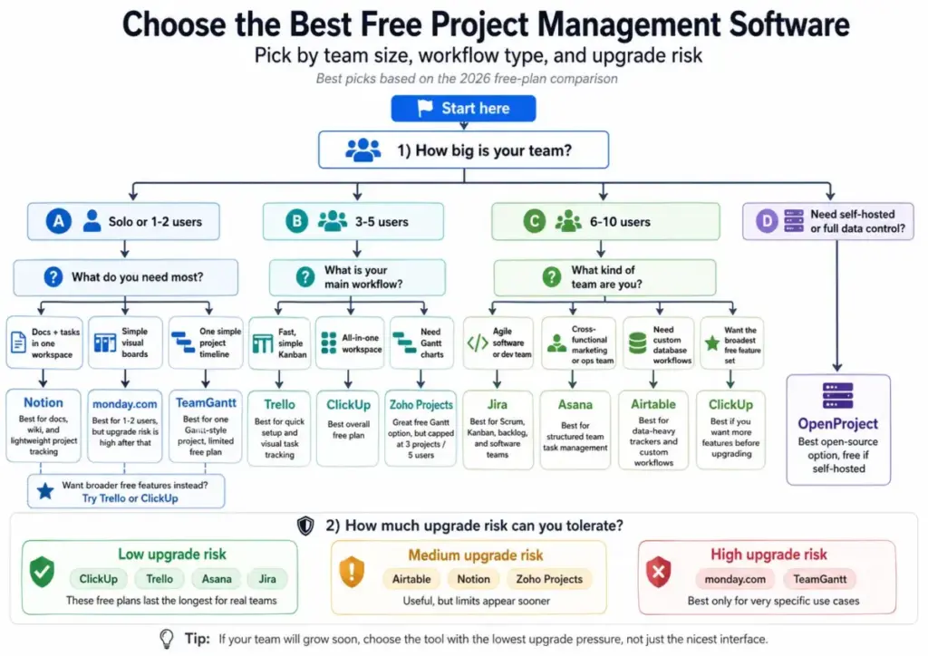 Flowchart showing how to choose the best free project management software by team size, workflow type, and upgrade risk, with recommendations including ClickUp, Trello, Asana, Jira, Zoho Projects, Notion, Airtable, monday.com, OpenProject, and TeamGantt.