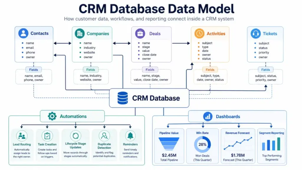 CRM database data model diagram showing how contacts, companies, deals, activities, tickets, fields, automations, and dashboards connect inside a CRM system.