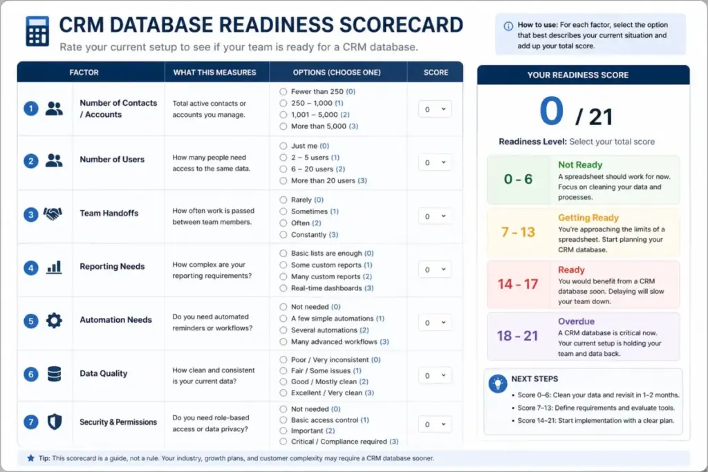 CRM database readiness scorecard showing how to rate contacts, users, handoffs, reporting needs, automation, data quality, and security to decide whether a team is ready for a CRM database.