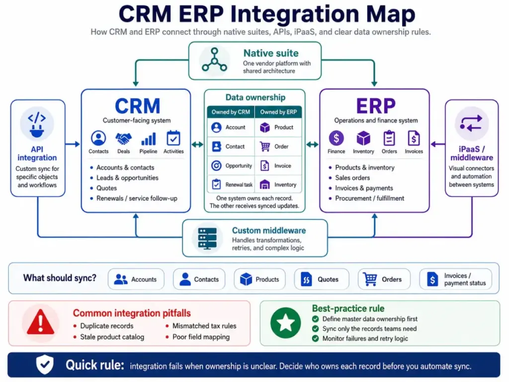 Diagram showing a CRM ERP integration map with API integration, iPaaS or middleware, native suite connection, custom middleware, and data ownership rules for records like accounts, contacts, products, quotes, and invoices.