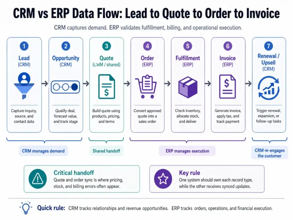 Diagram showing CRM vs ERP data flow from lead and opportunity in CRM to quote, order, fulfillment, and invoice in ERP, then renewal or upsell back in CRM.