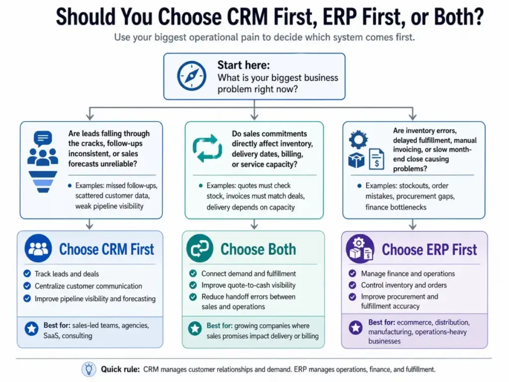 Flowchart showing whether to choose CRM first, ERP first, or both based on business problems like weak sales follow-up, inventory errors, billing delays, and fulfillment issues.