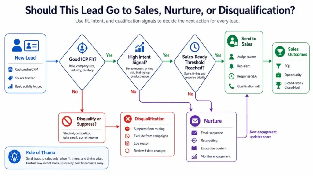 Lead routing flowchart showing how to decide whether a lead should go to sales, nurture, or disqualification based on ICP fit, intent signals, and sales-ready threshold.
