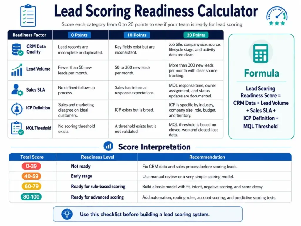Lead scoring readiness calculator showing CRM data quality, lead volume, sales SLA, ICP definition, MQL threshold, formula, and score interpretation ranges.