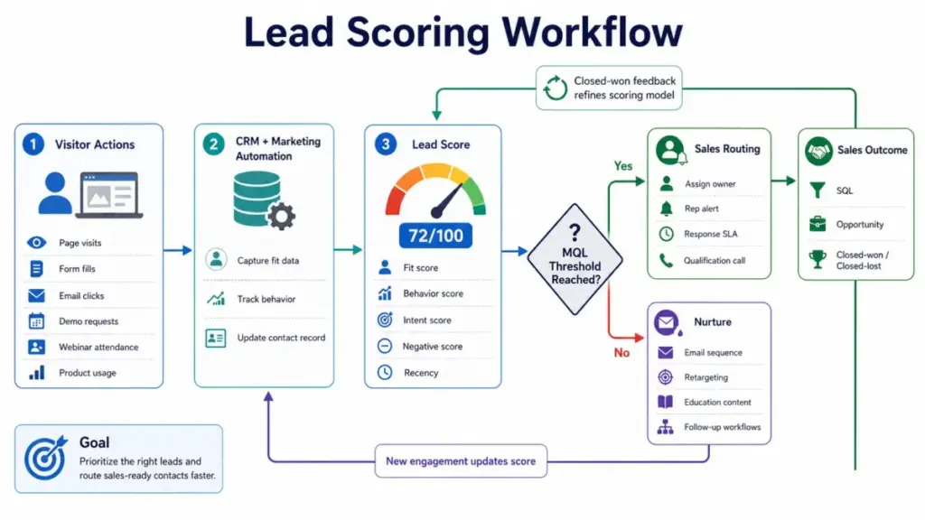 Lead scoring workflow diagram showing visitor actions, CRM and marketing automation, lead score calculation, MQL threshold, sales routing, nurture paths, and closed-won feedback.