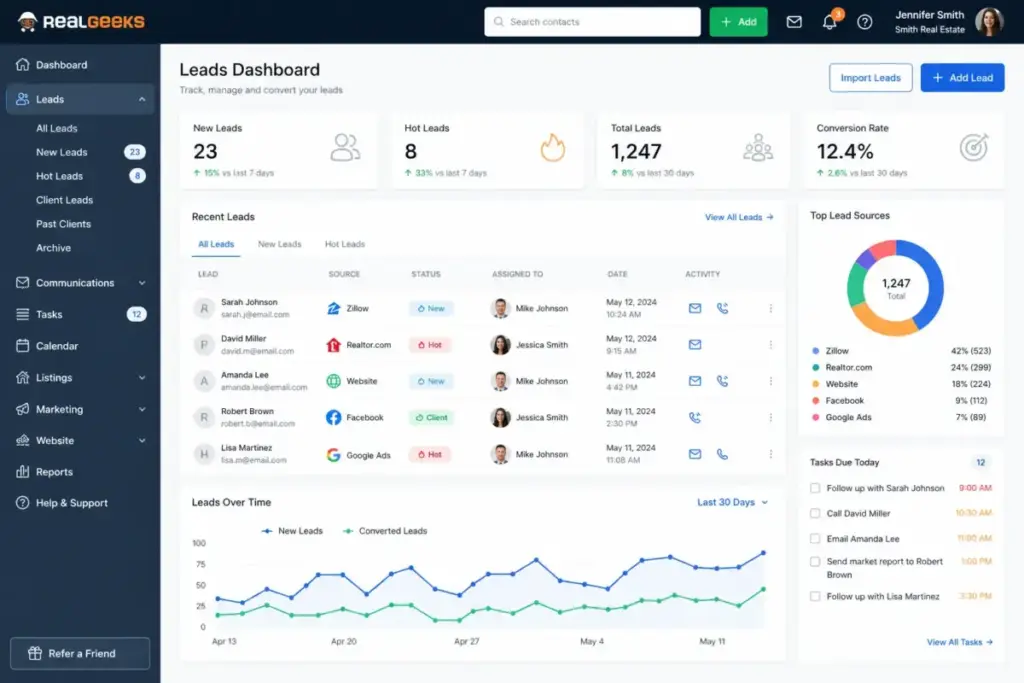 Real Geeks CRM dashboard showing IDX website leads with property search behavior, viewed listings, and follow-up task status.