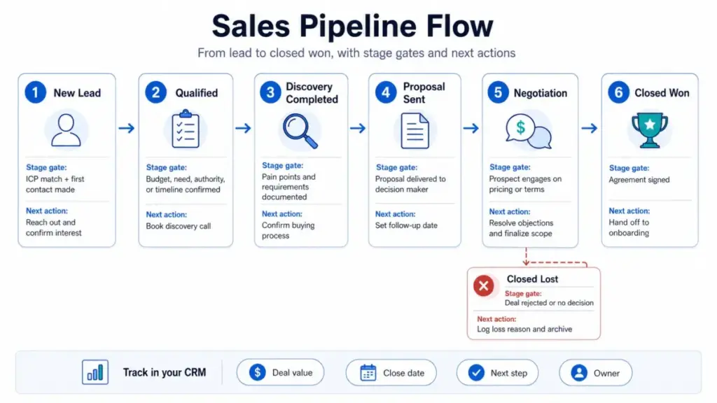 Sales pipeline flow diagram showing stages from new lead to qualified, discovery completed, proposal sent, negotiation, closed won, and closed lost with stage gates and next actions.